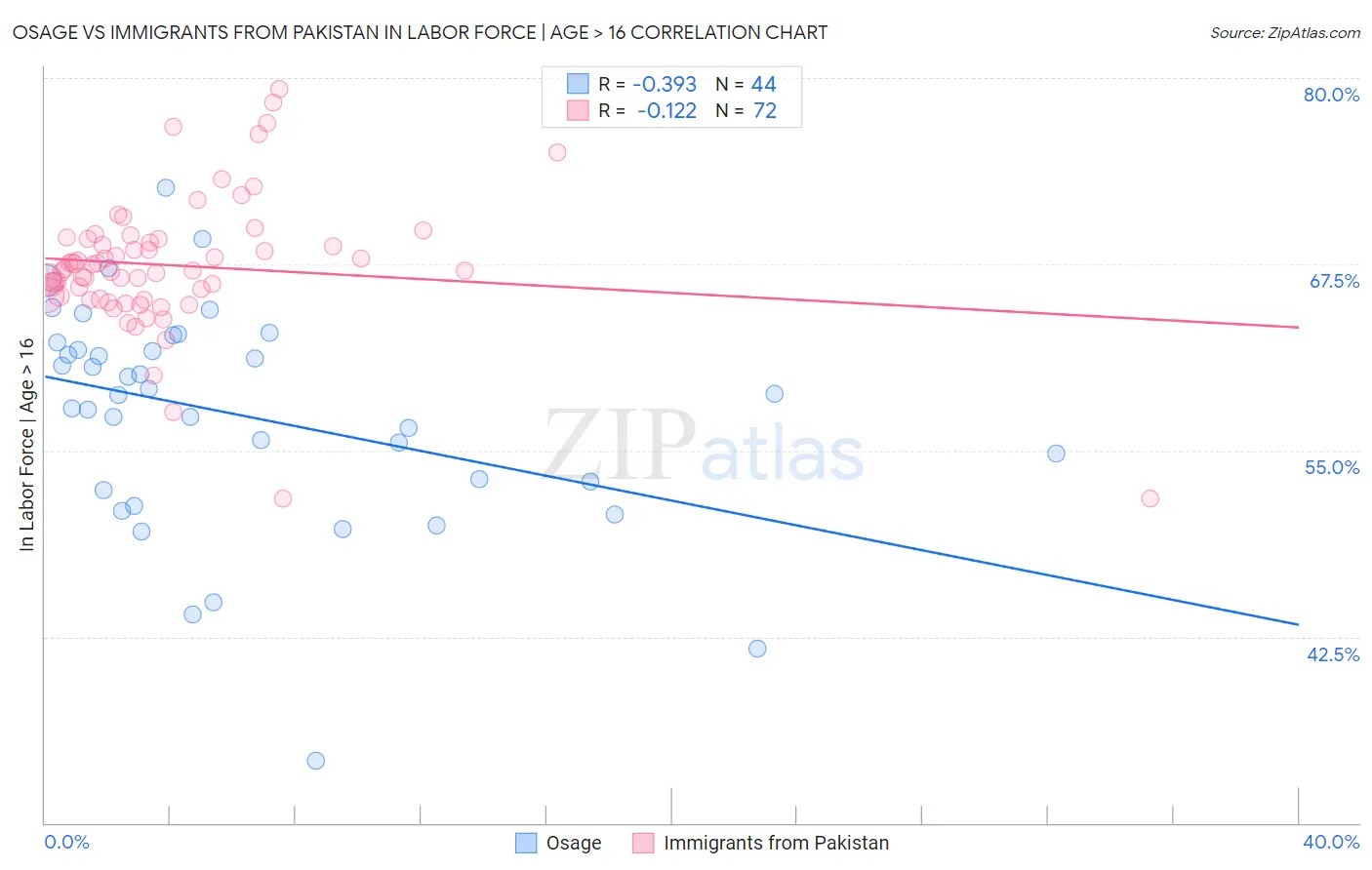 Osage vs Immigrants from Pakistan In Labor Force | Age > 16