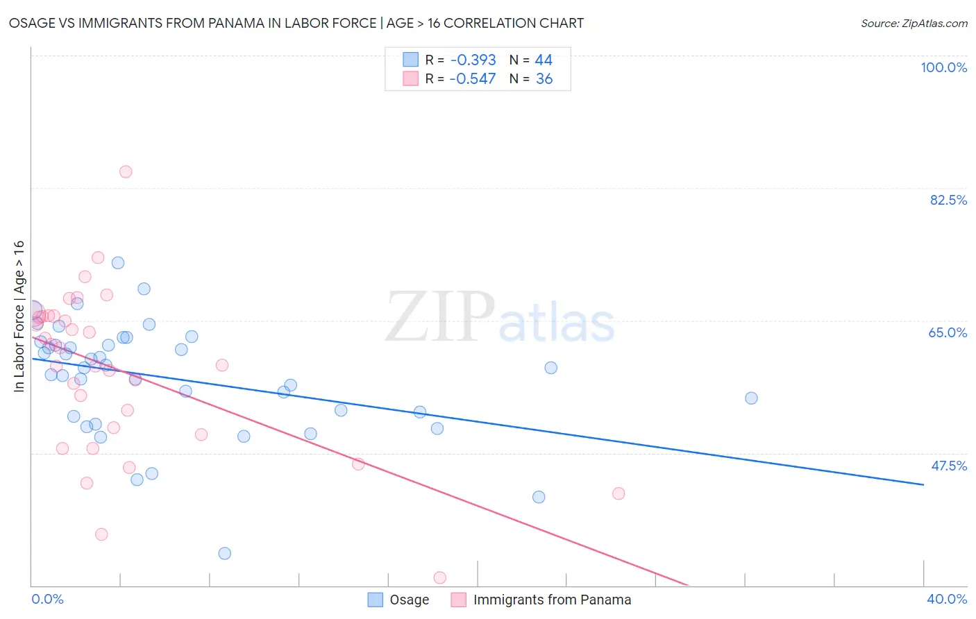Osage vs Immigrants from Panama In Labor Force | Age > 16
