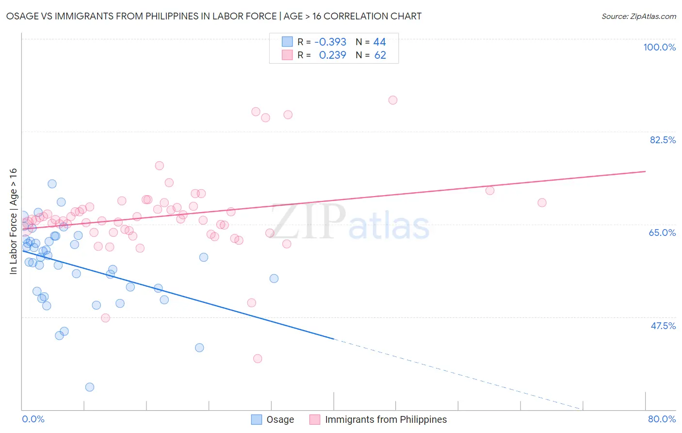 Osage vs Immigrants from Philippines In Labor Force | Age > 16