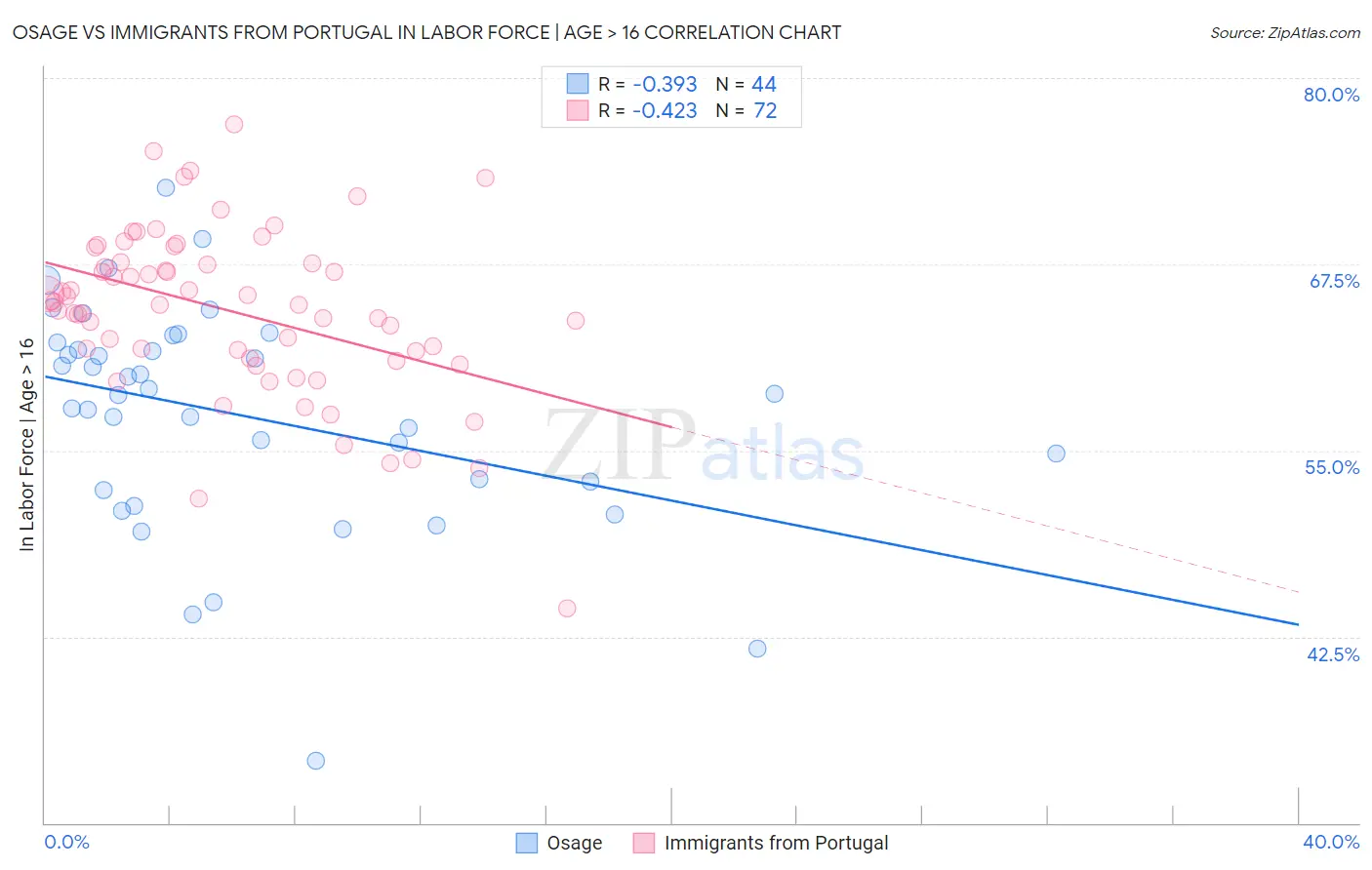 Osage vs Immigrants from Portugal In Labor Force | Age > 16