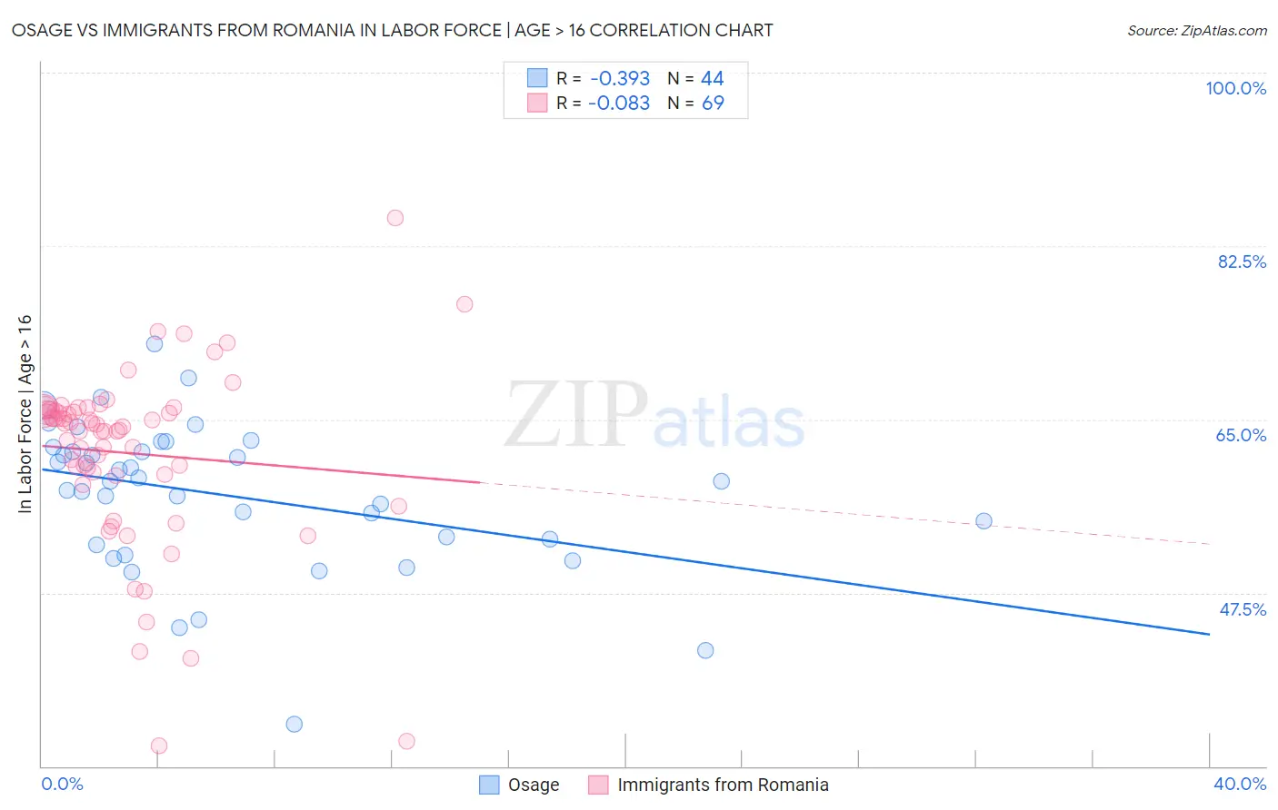 Osage vs Immigrants from Romania In Labor Force | Age > 16