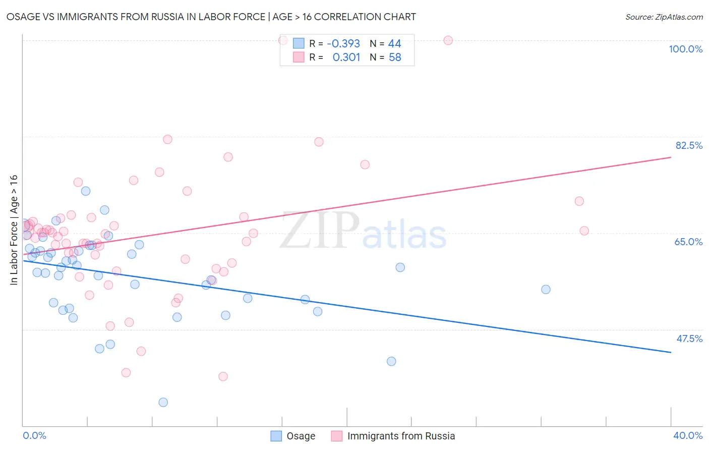 Osage vs Immigrants from Russia In Labor Force | Age > 16