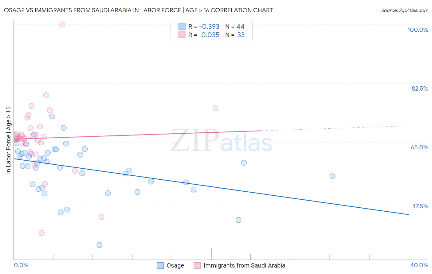 Osage vs Immigrants from Saudi Arabia In Labor Force | Age > 16