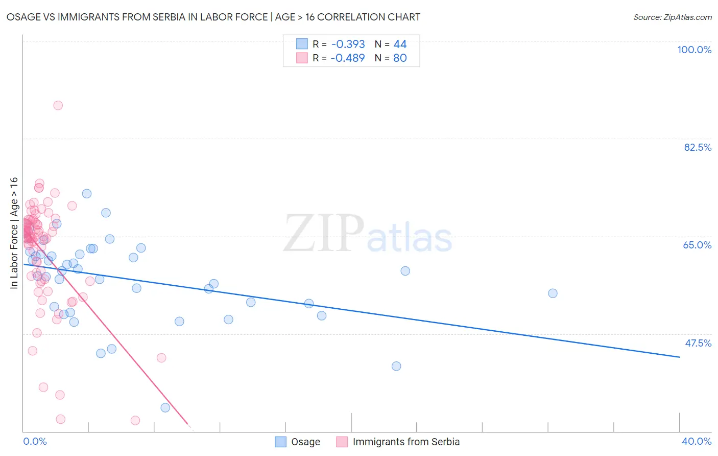 Osage vs Immigrants from Serbia In Labor Force | Age > 16
