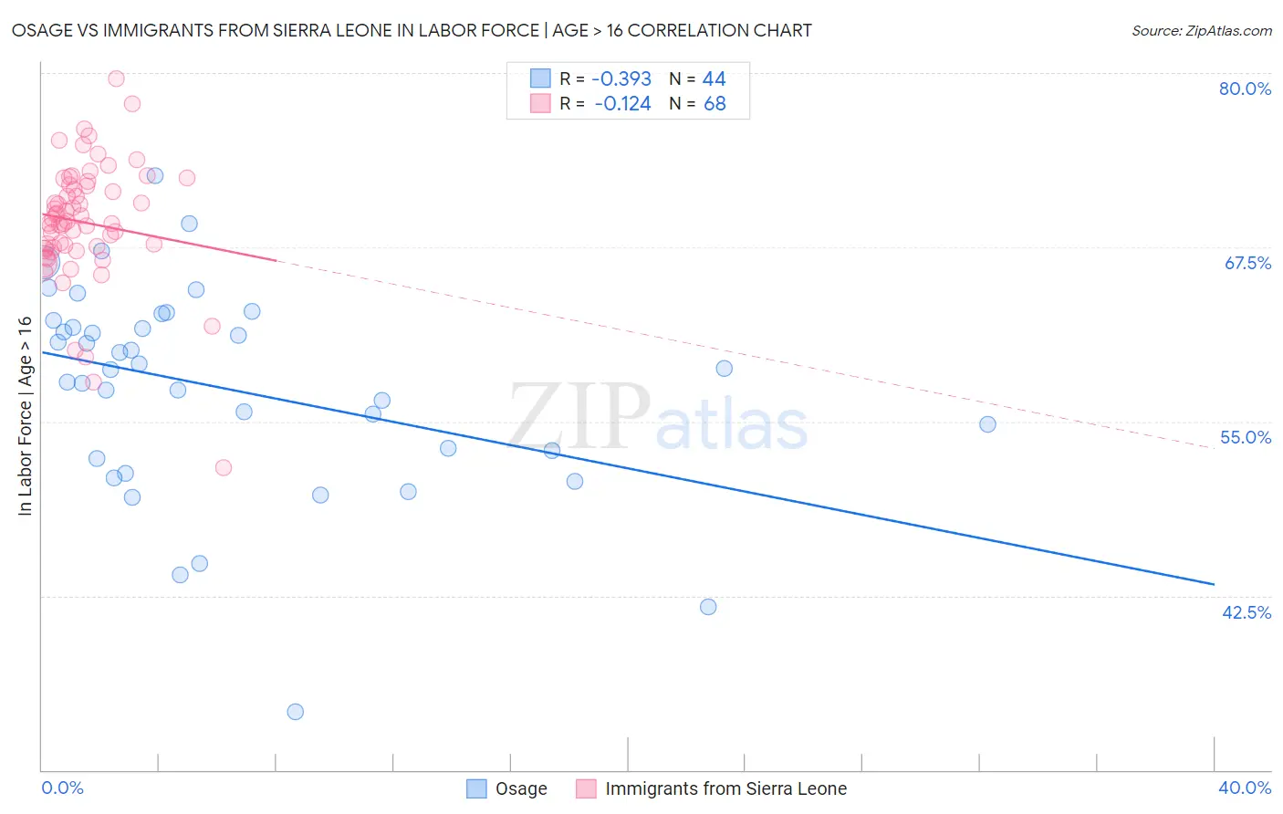 Osage vs Immigrants from Sierra Leone In Labor Force | Age > 16