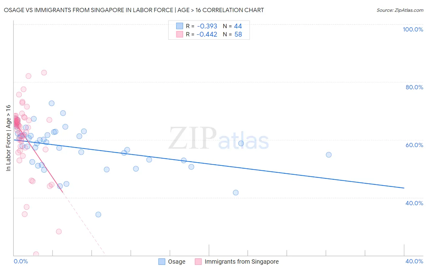 Osage vs Immigrants from Singapore In Labor Force | Age > 16