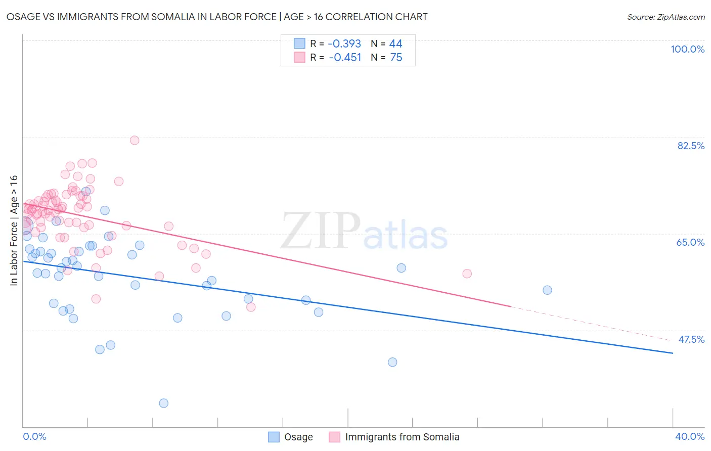 Osage vs Immigrants from Somalia In Labor Force | Age > 16