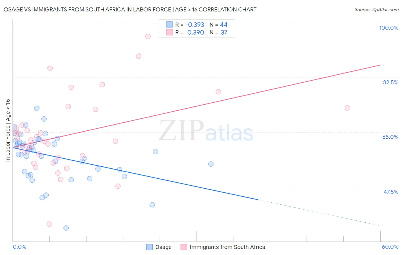 Osage vs Immigrants from South Africa In Labor Force | Age > 16