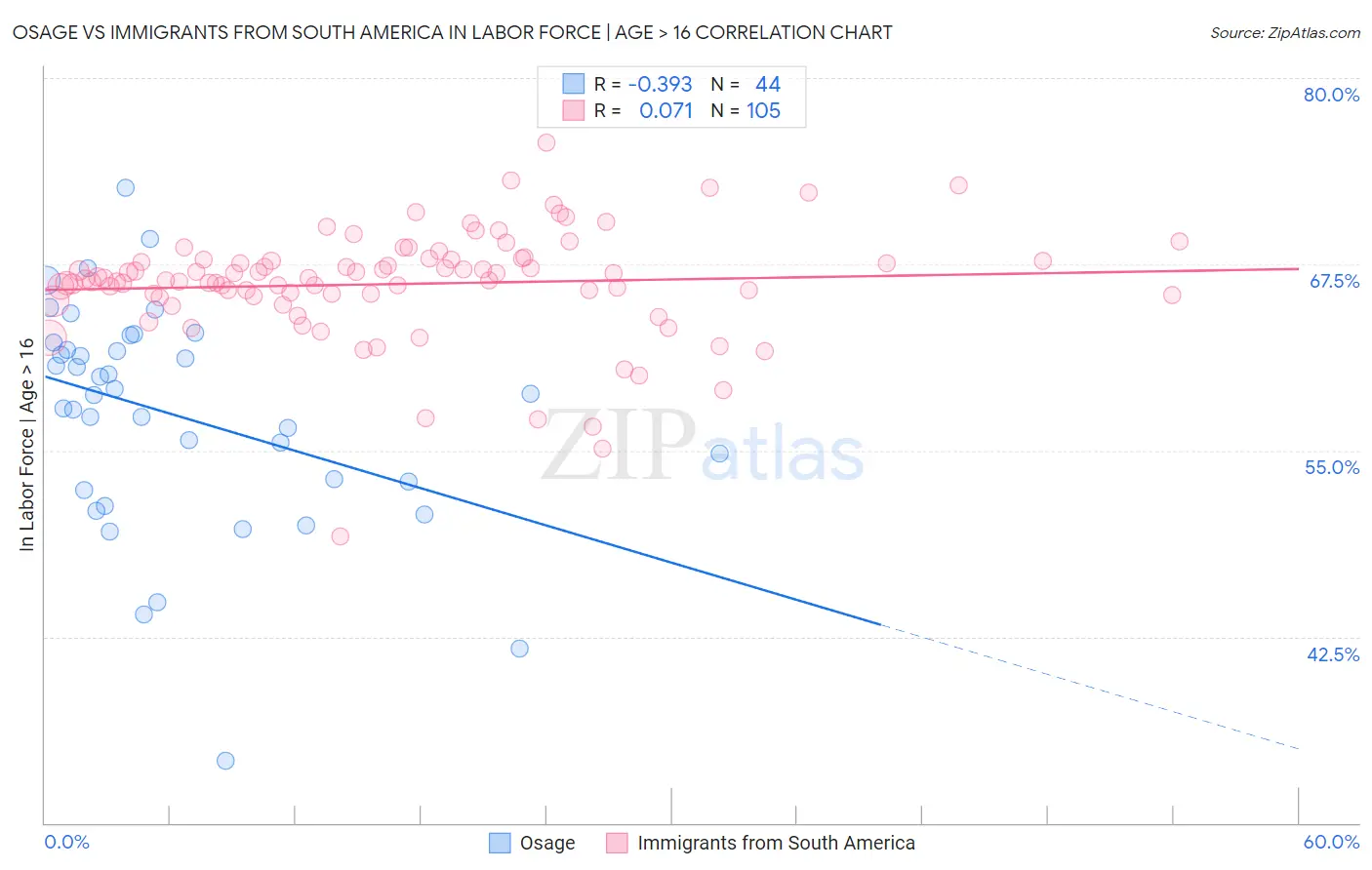 Osage vs Immigrants from South America In Labor Force | Age > 16