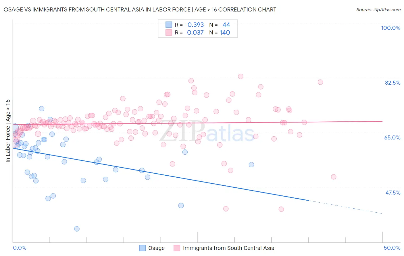 Osage vs Immigrants from South Central Asia In Labor Force | Age > 16