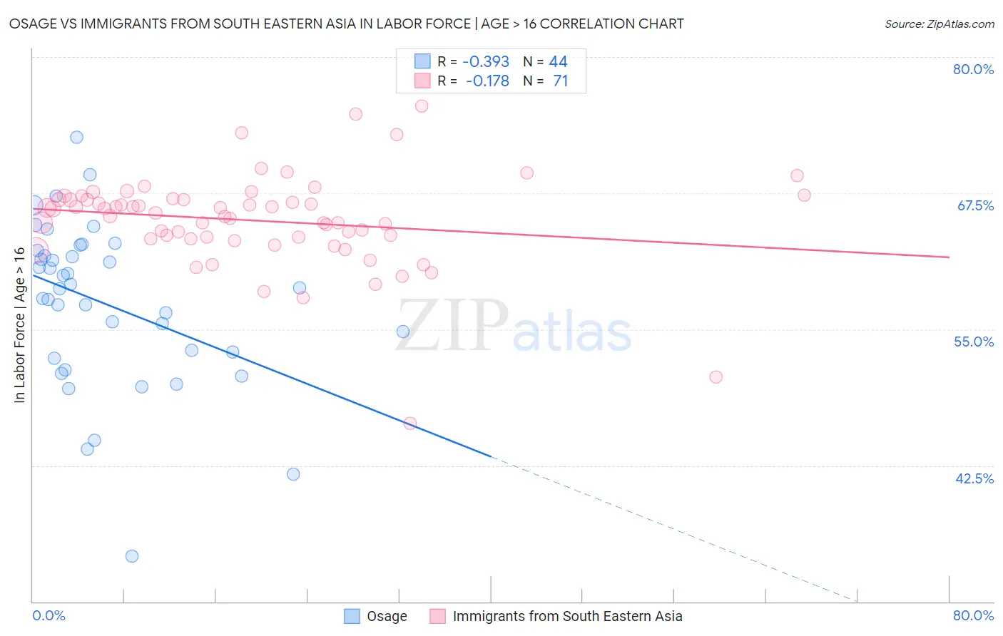 Osage vs Immigrants from South Eastern Asia In Labor Force | Age > 16