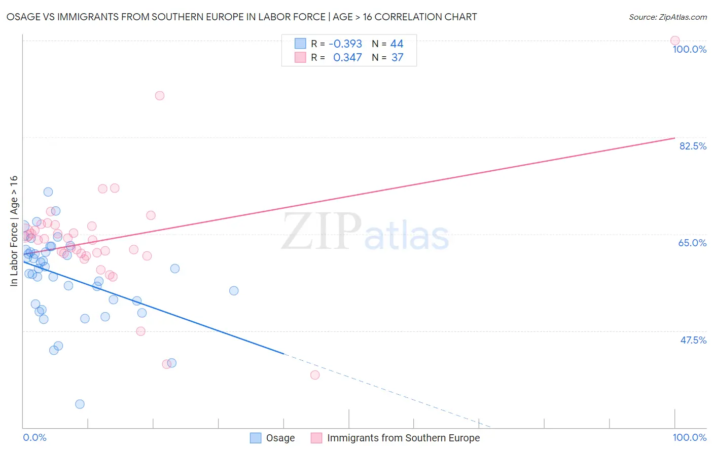 Osage vs Immigrants from Southern Europe In Labor Force | Age > 16