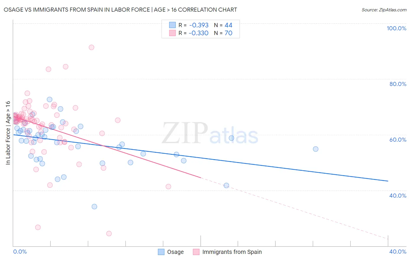 Osage vs Immigrants from Spain In Labor Force | Age > 16