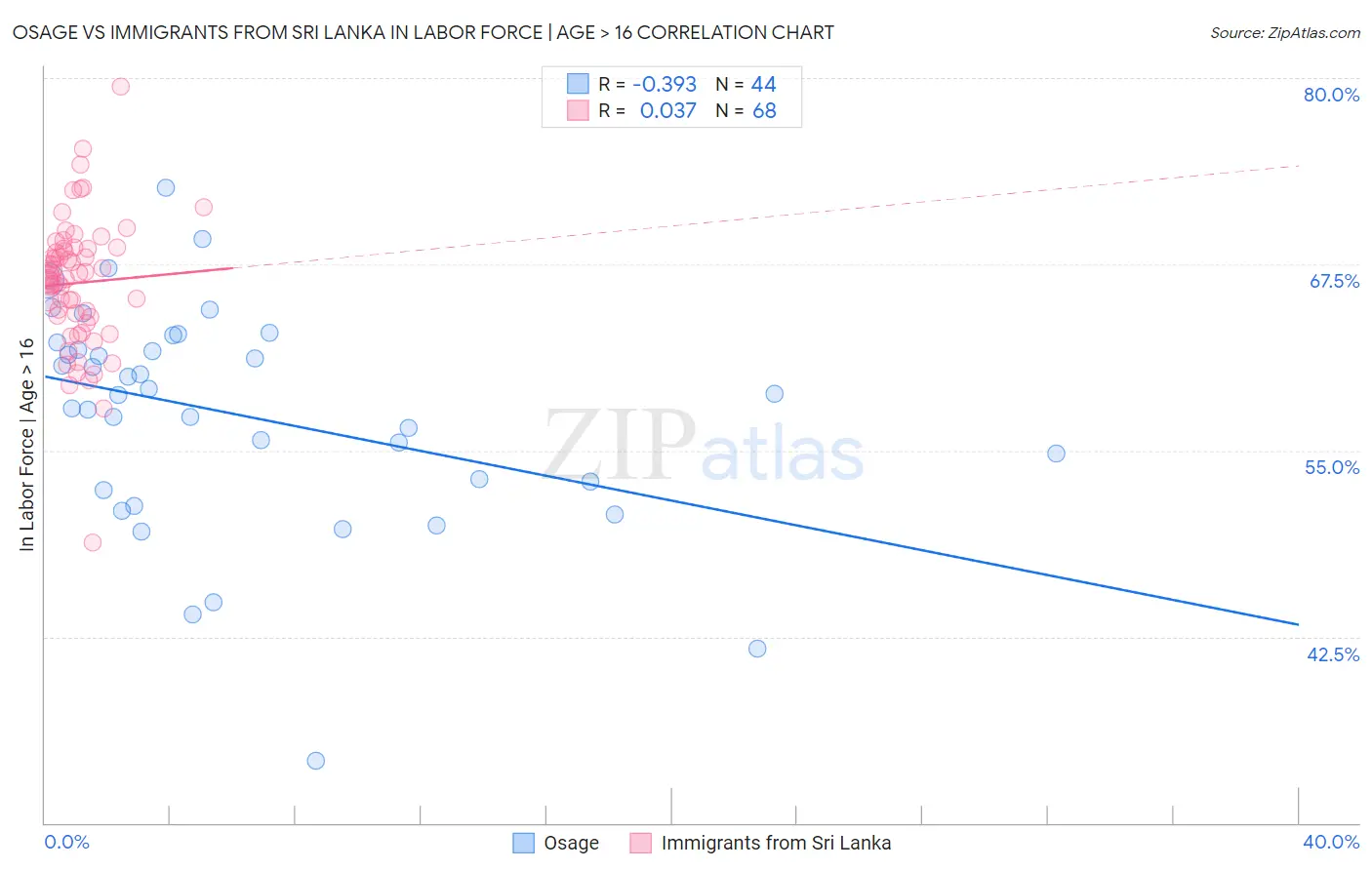 Osage vs Immigrants from Sri Lanka In Labor Force | Age > 16