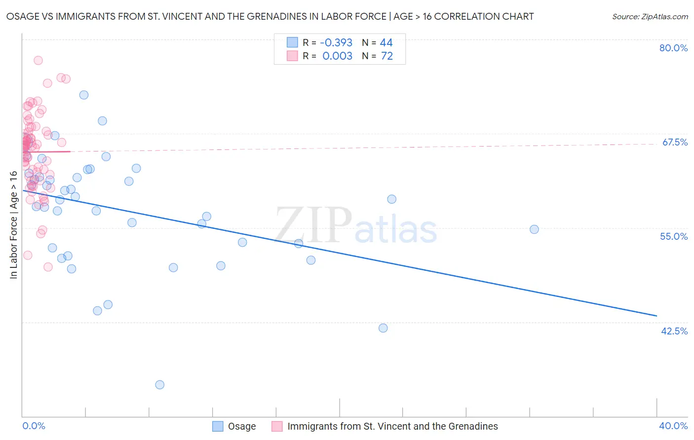 Osage vs Immigrants from St. Vincent and the Grenadines In Labor Force | Age > 16