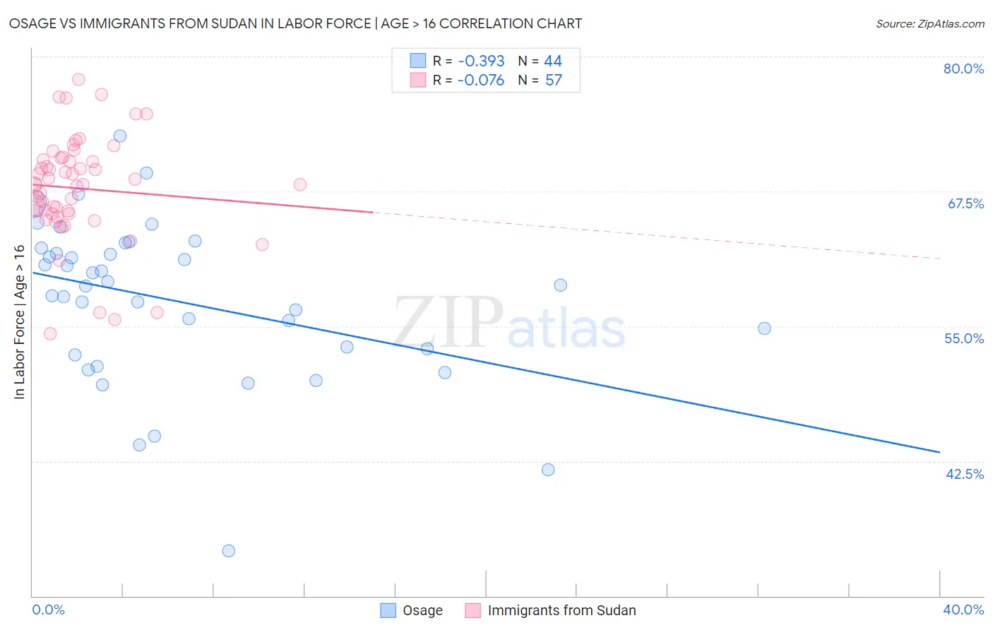 Osage vs Immigrants from Sudan In Labor Force | Age > 16