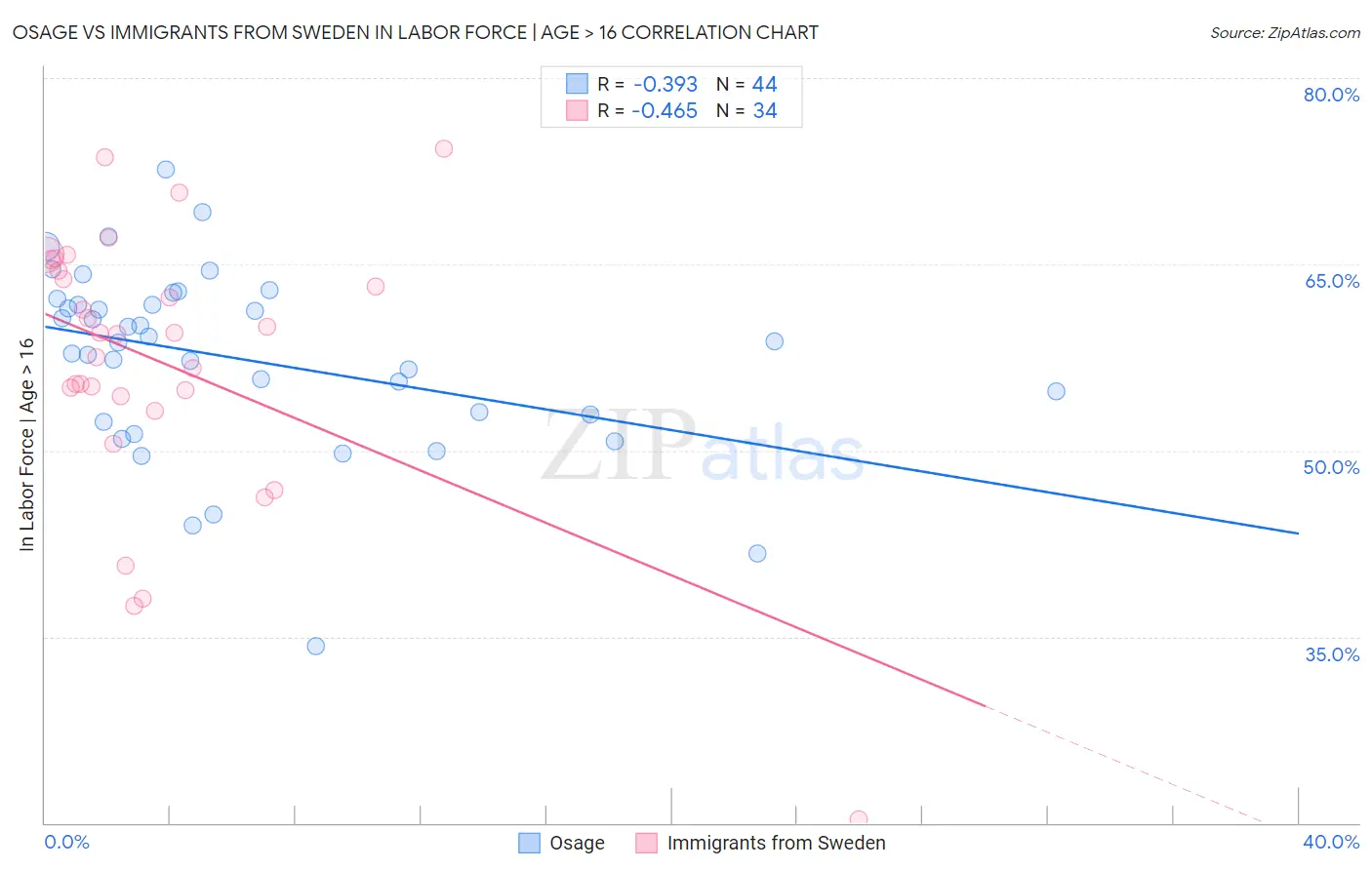Osage vs Immigrants from Sweden In Labor Force | Age > 16