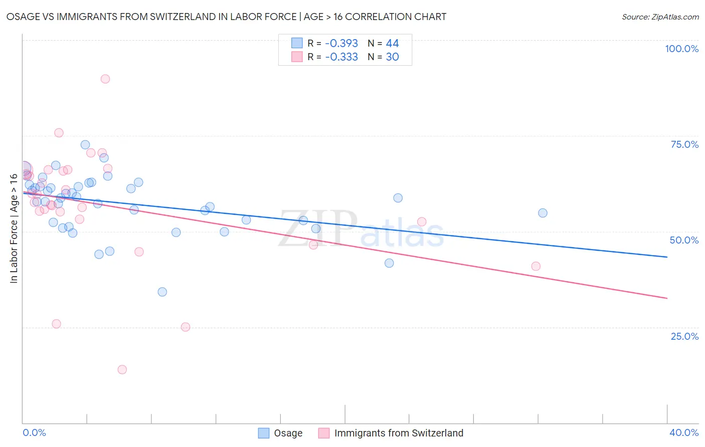 Osage vs Immigrants from Switzerland In Labor Force | Age > 16