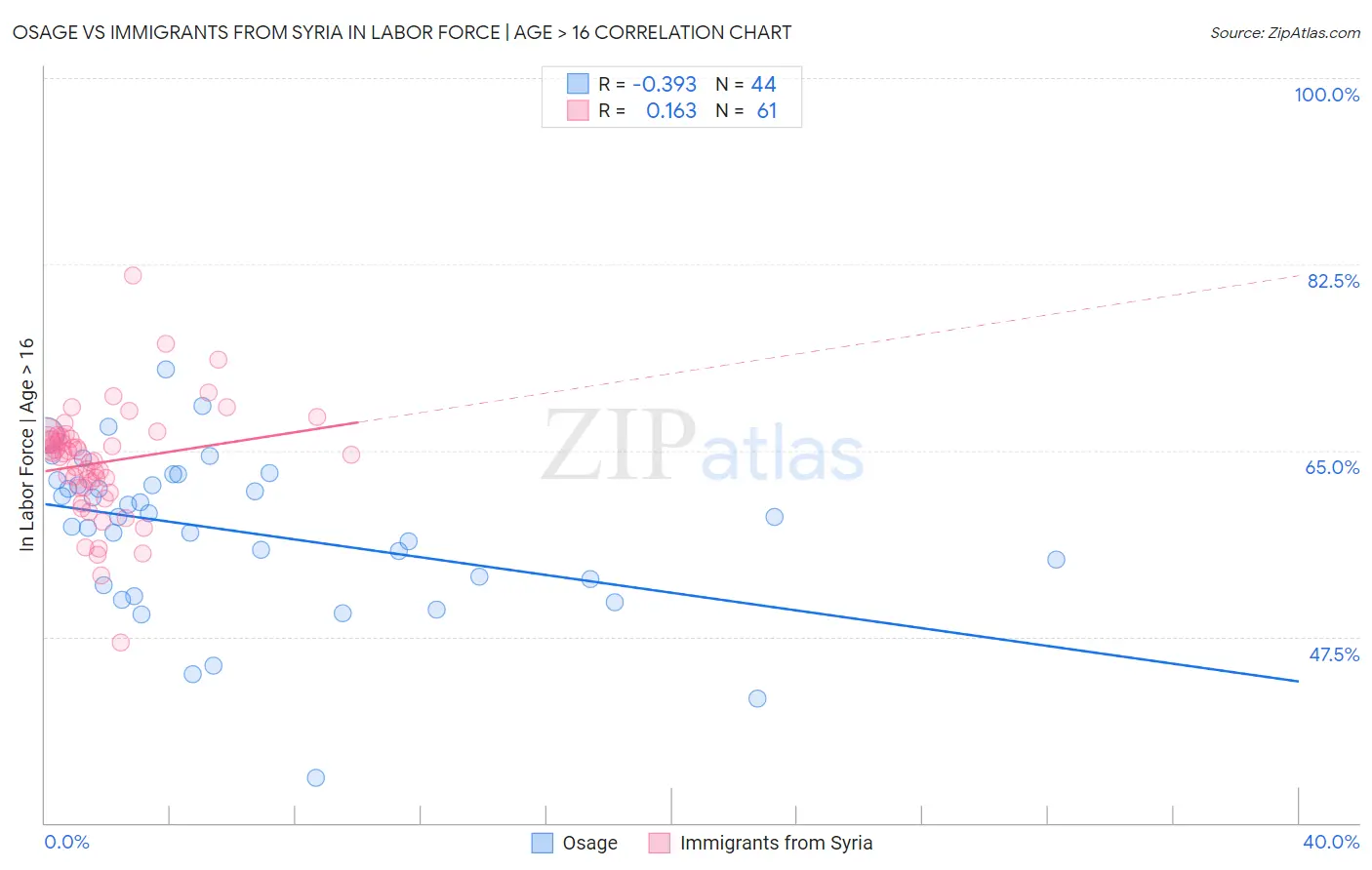 Osage vs Immigrants from Syria In Labor Force | Age > 16
