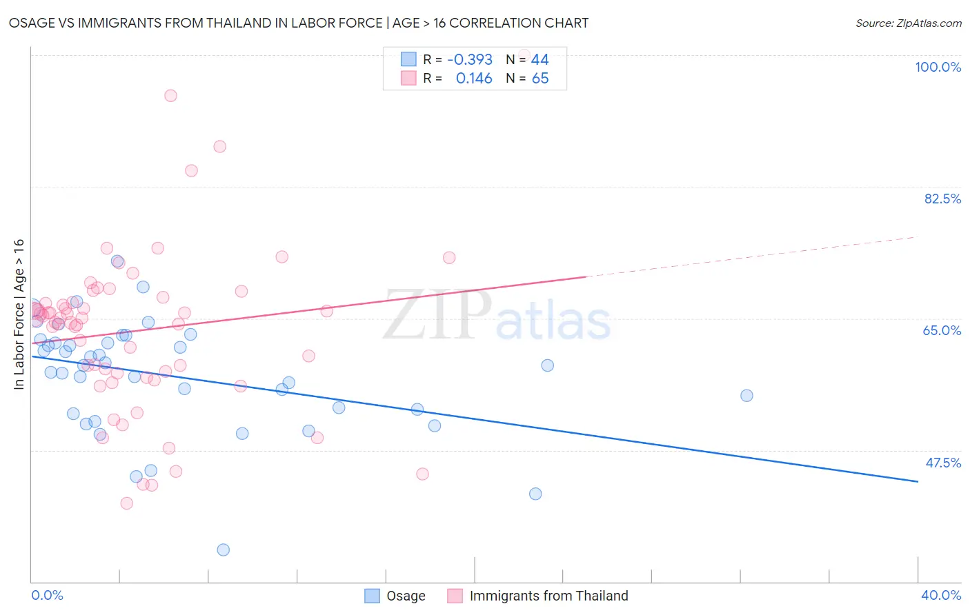 Osage vs Immigrants from Thailand In Labor Force | Age > 16