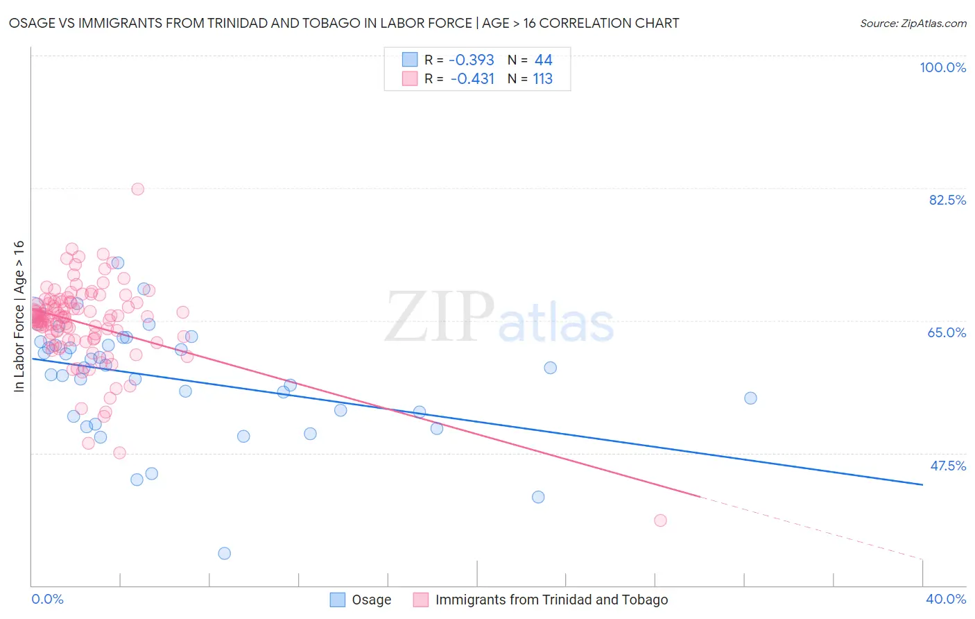 Osage vs Immigrants from Trinidad and Tobago In Labor Force | Age > 16