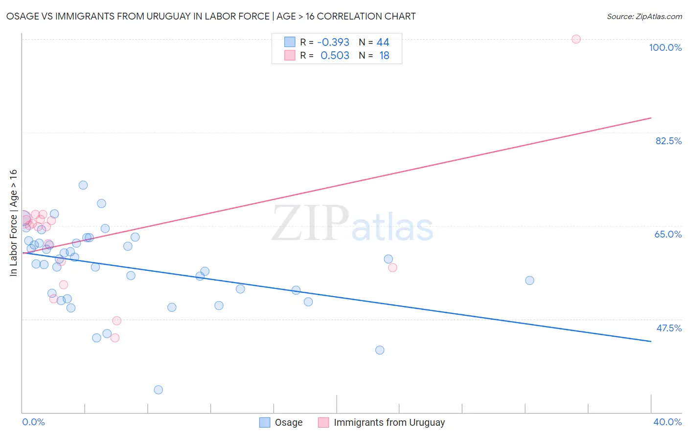 Osage vs Immigrants from Uruguay In Labor Force | Age > 16