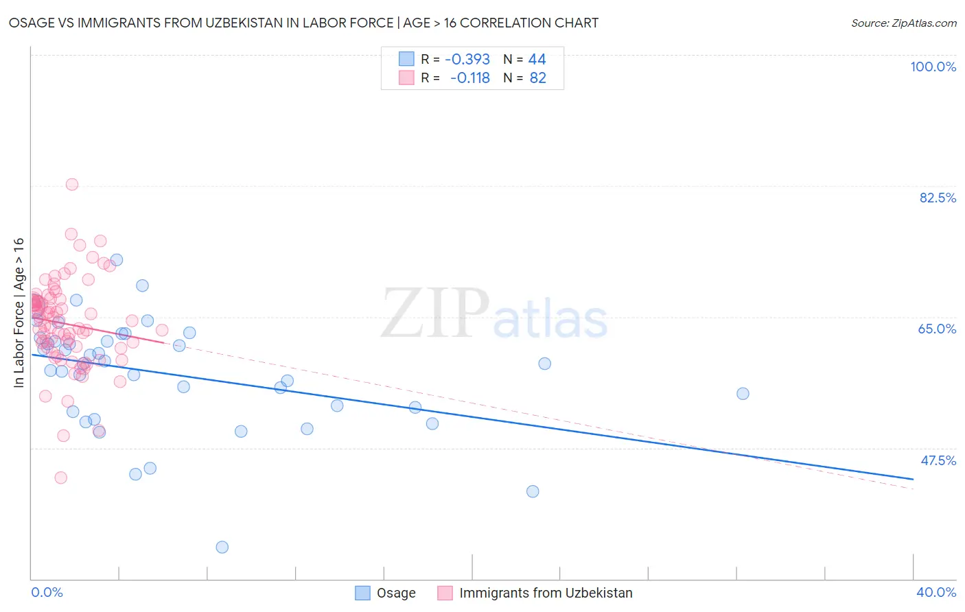 Osage vs Immigrants from Uzbekistan In Labor Force | Age > 16