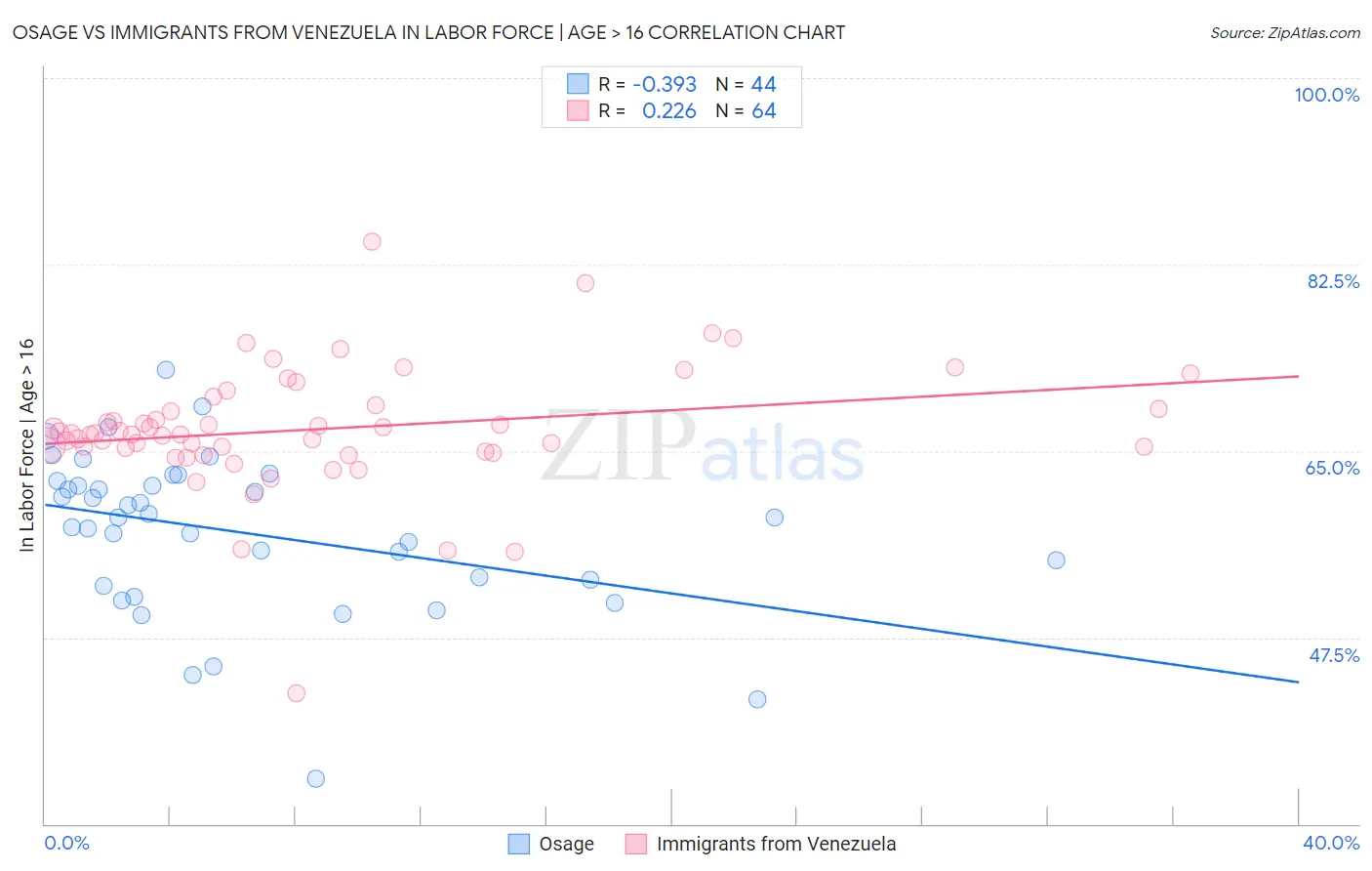 Osage vs Immigrants from Venezuela In Labor Force | Age > 16