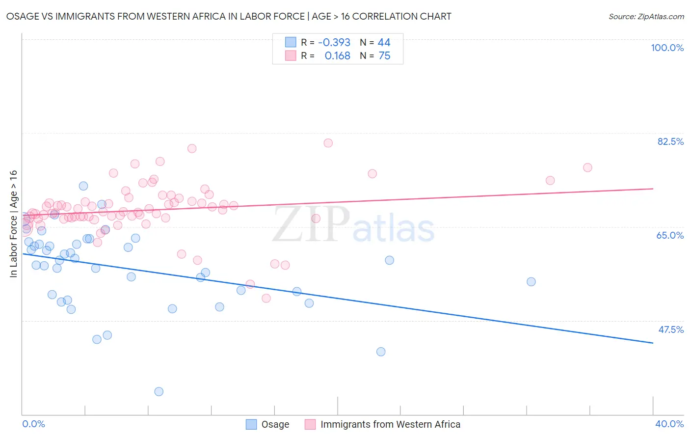Osage vs Immigrants from Western Africa In Labor Force | Age > 16