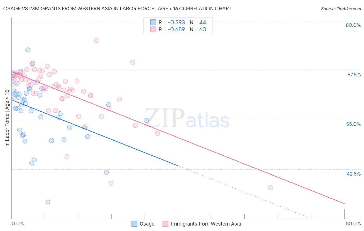 Osage vs Immigrants from Western Asia In Labor Force | Age > 16