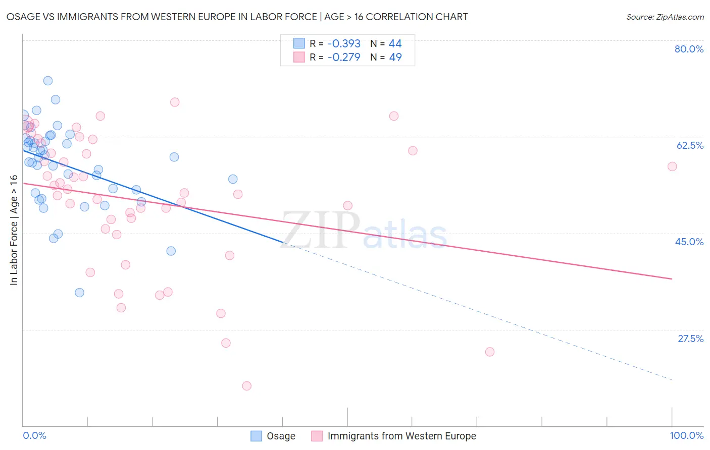 Osage vs Immigrants from Western Europe In Labor Force | Age > 16