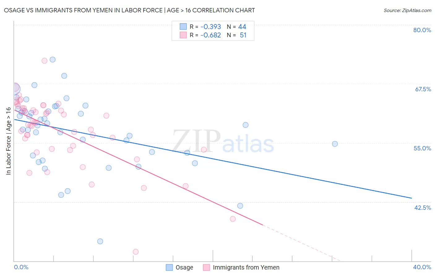 Osage vs Immigrants from Yemen In Labor Force | Age > 16