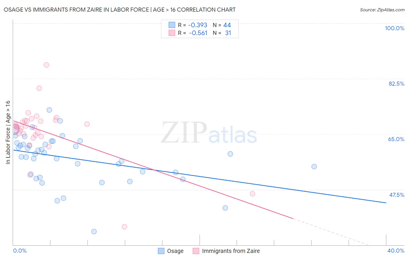 Osage vs Immigrants from Zaire In Labor Force | Age > 16