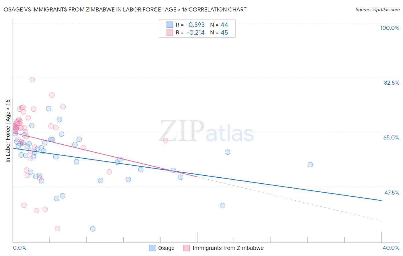 Osage vs Immigrants from Zimbabwe In Labor Force | Age > 16