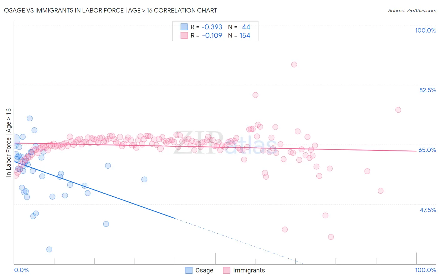 Osage vs Immigrants In Labor Force | Age > 16