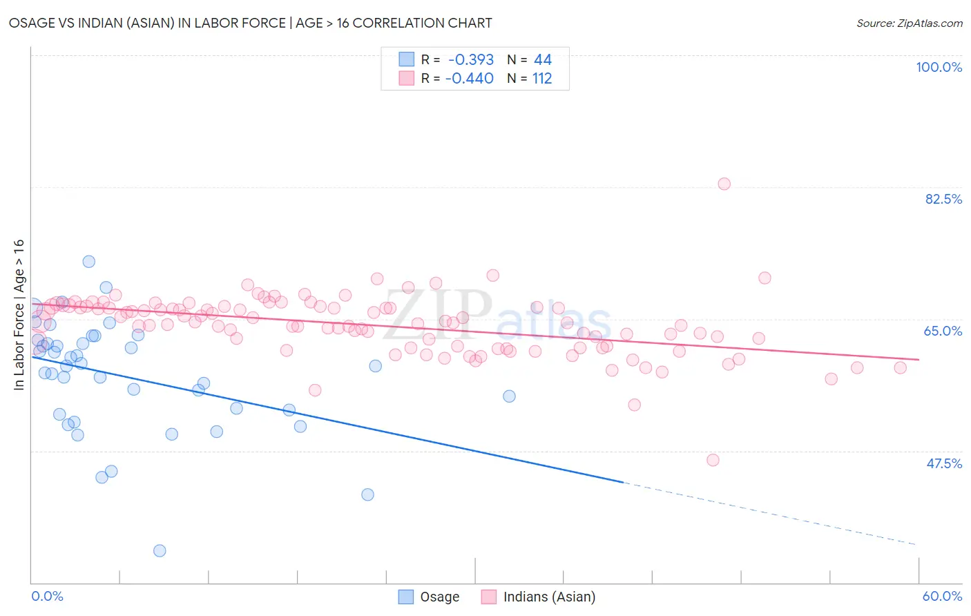 Osage vs Indian (Asian) In Labor Force | Age > 16