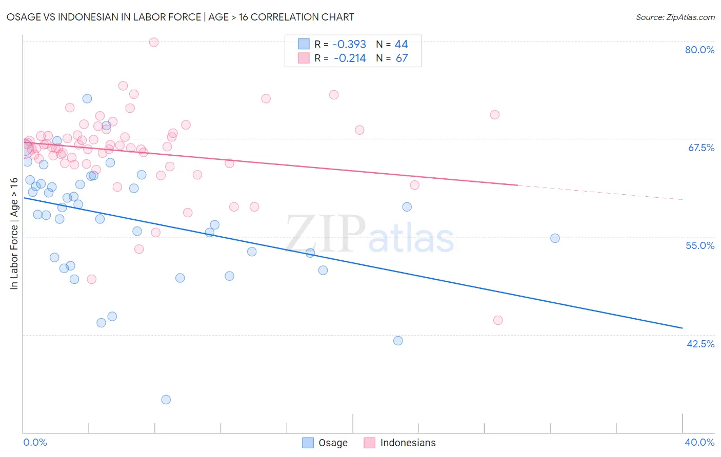 Osage vs Indonesian In Labor Force | Age > 16