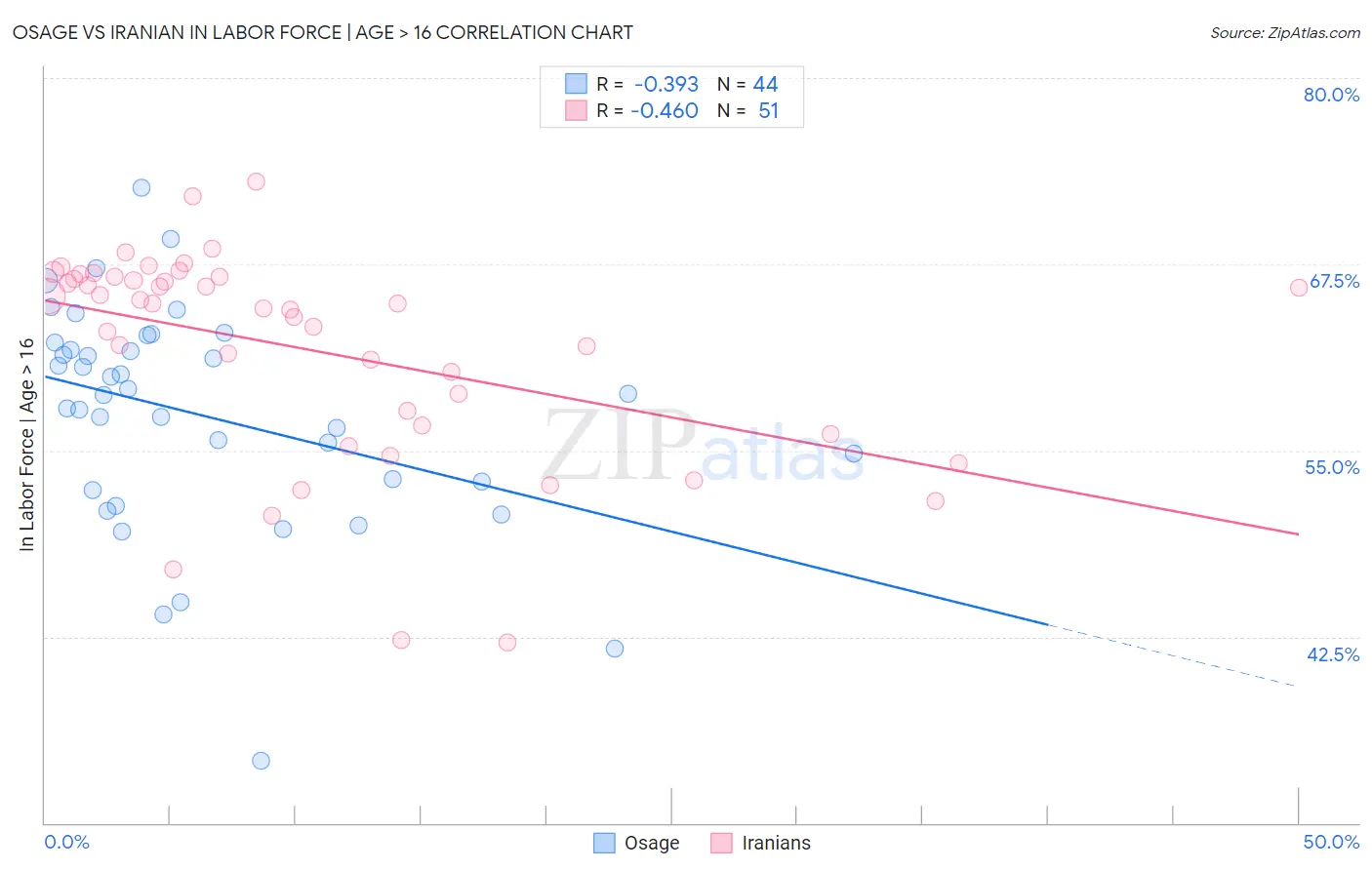 Osage vs Iranian In Labor Force | Age > 16