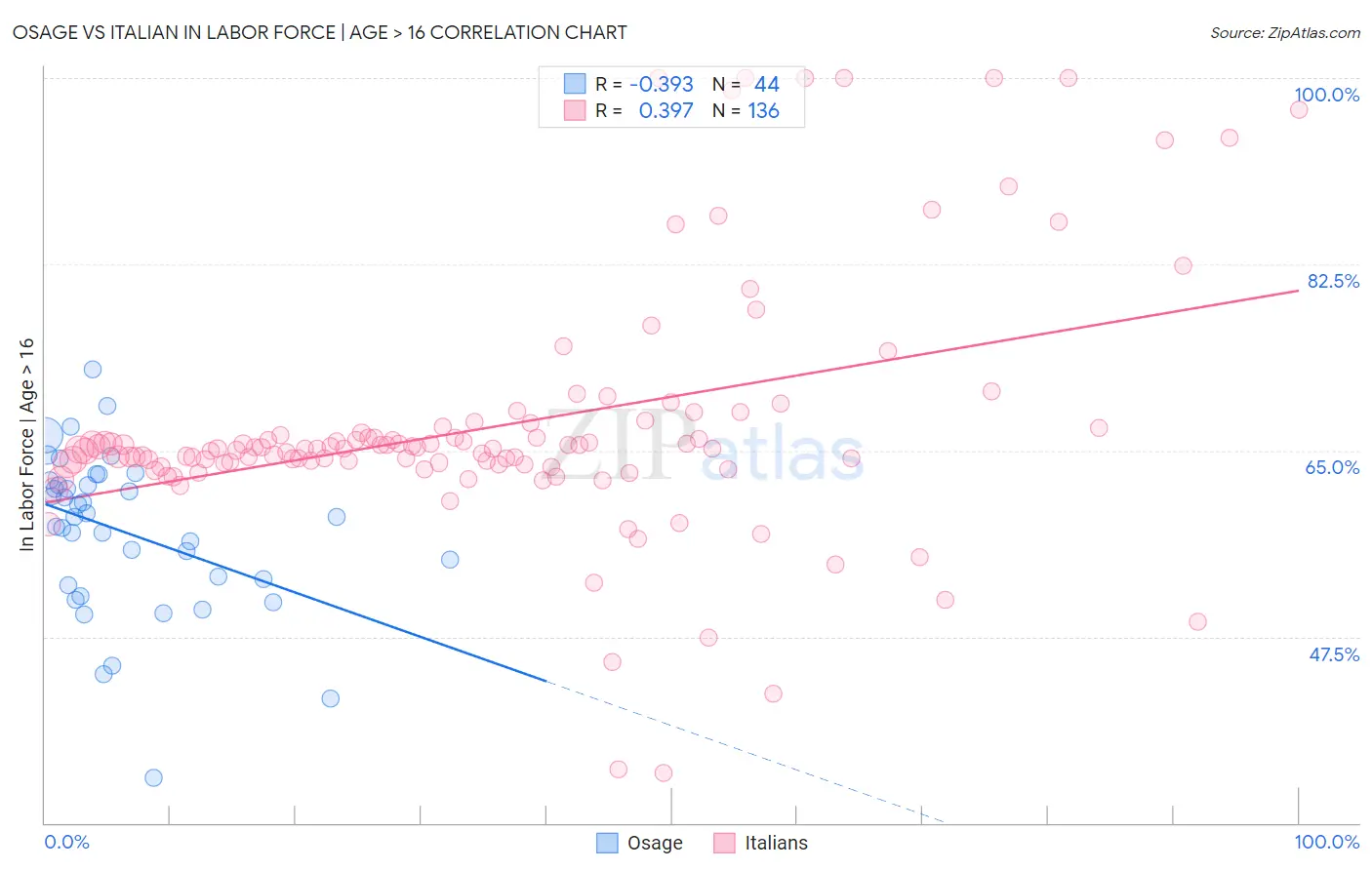 Osage vs Italian In Labor Force | Age > 16