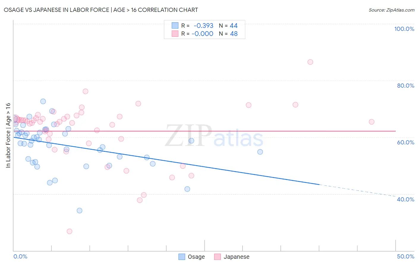 Osage vs Japanese In Labor Force | Age > 16