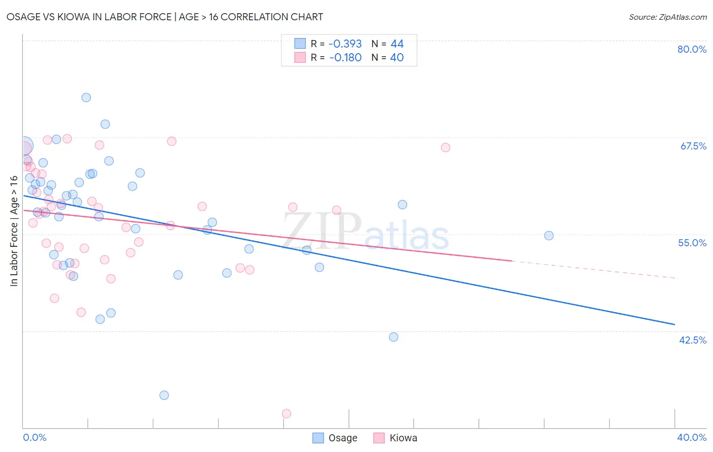Osage vs Kiowa In Labor Force | Age > 16