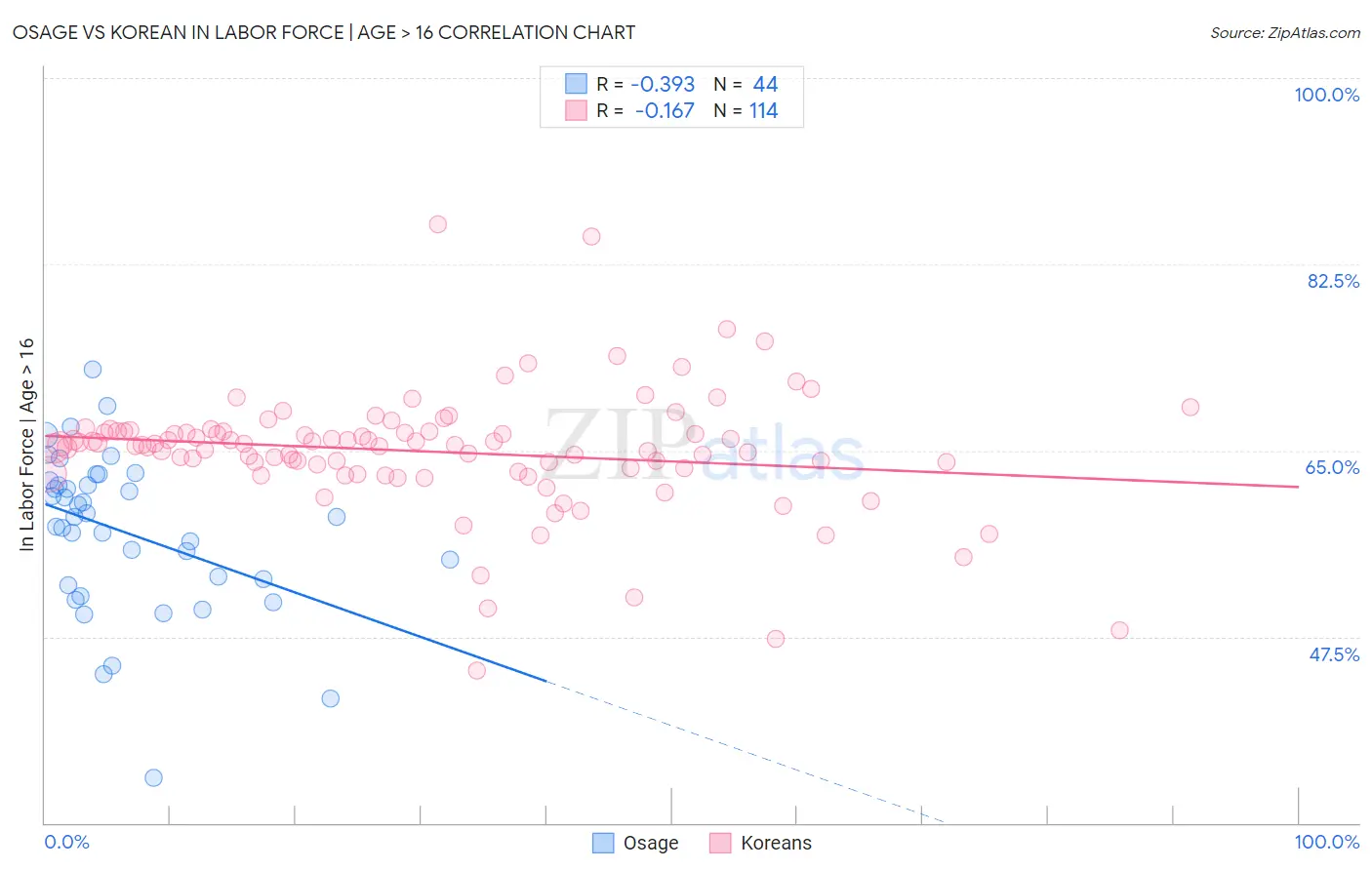 Osage vs Korean In Labor Force | Age > 16
