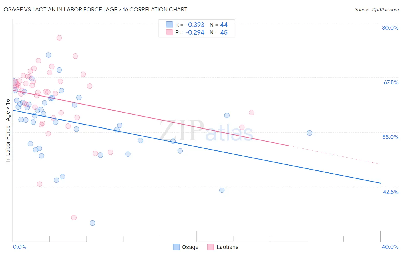 Osage vs Laotian In Labor Force | Age > 16