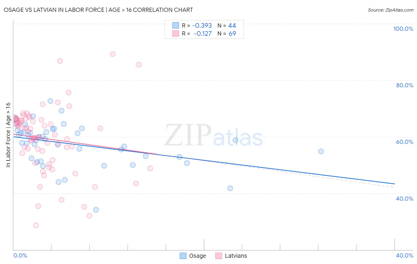 Osage vs Latvian In Labor Force | Age > 16