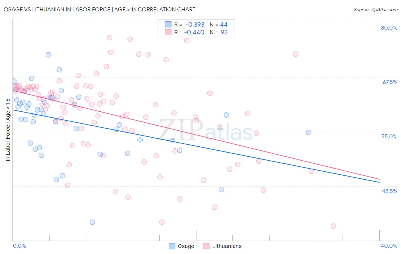 Osage vs Lithuanian In Labor Force | Age > 16