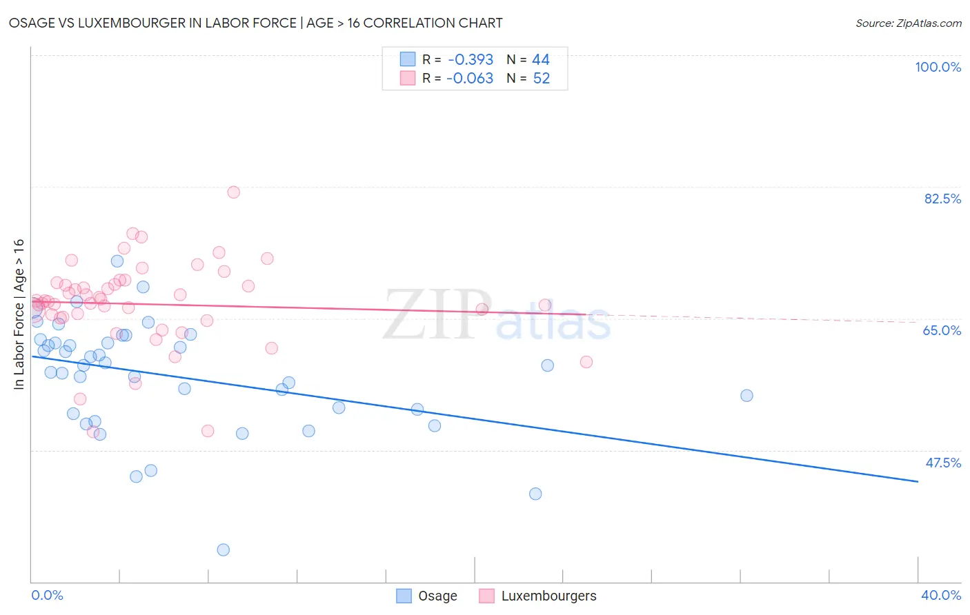 Osage vs Luxembourger In Labor Force | Age > 16