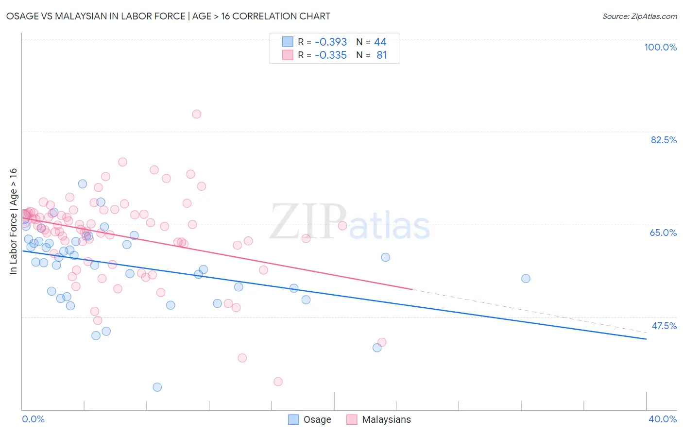 Osage vs Malaysian In Labor Force | Age > 16