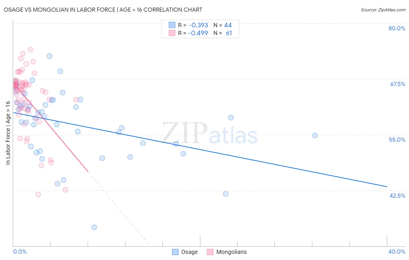 Osage vs Mongolian In Labor Force | Age > 16