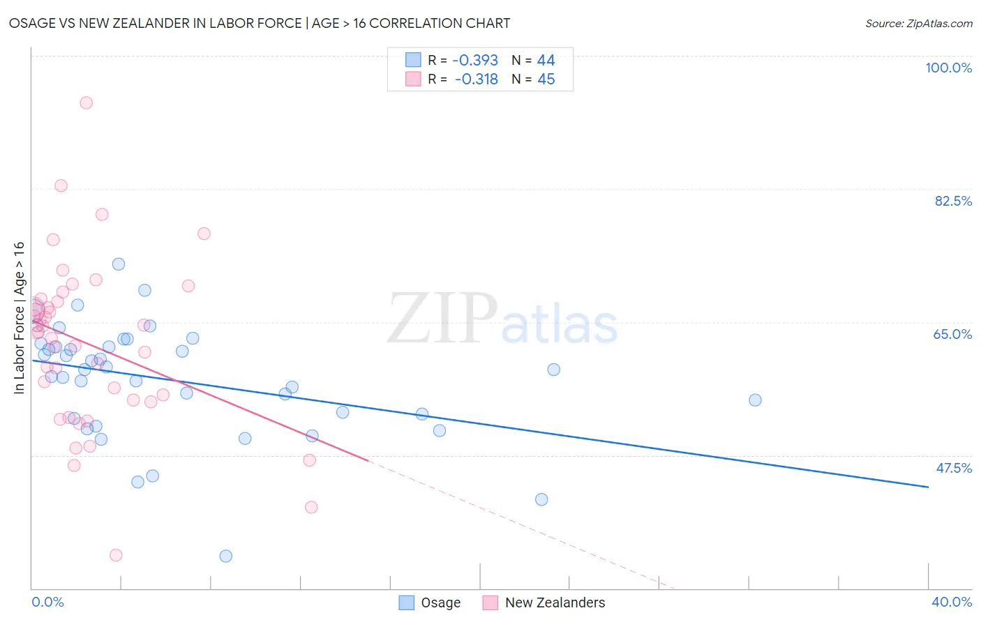 Osage vs New Zealander In Labor Force | Age > 16