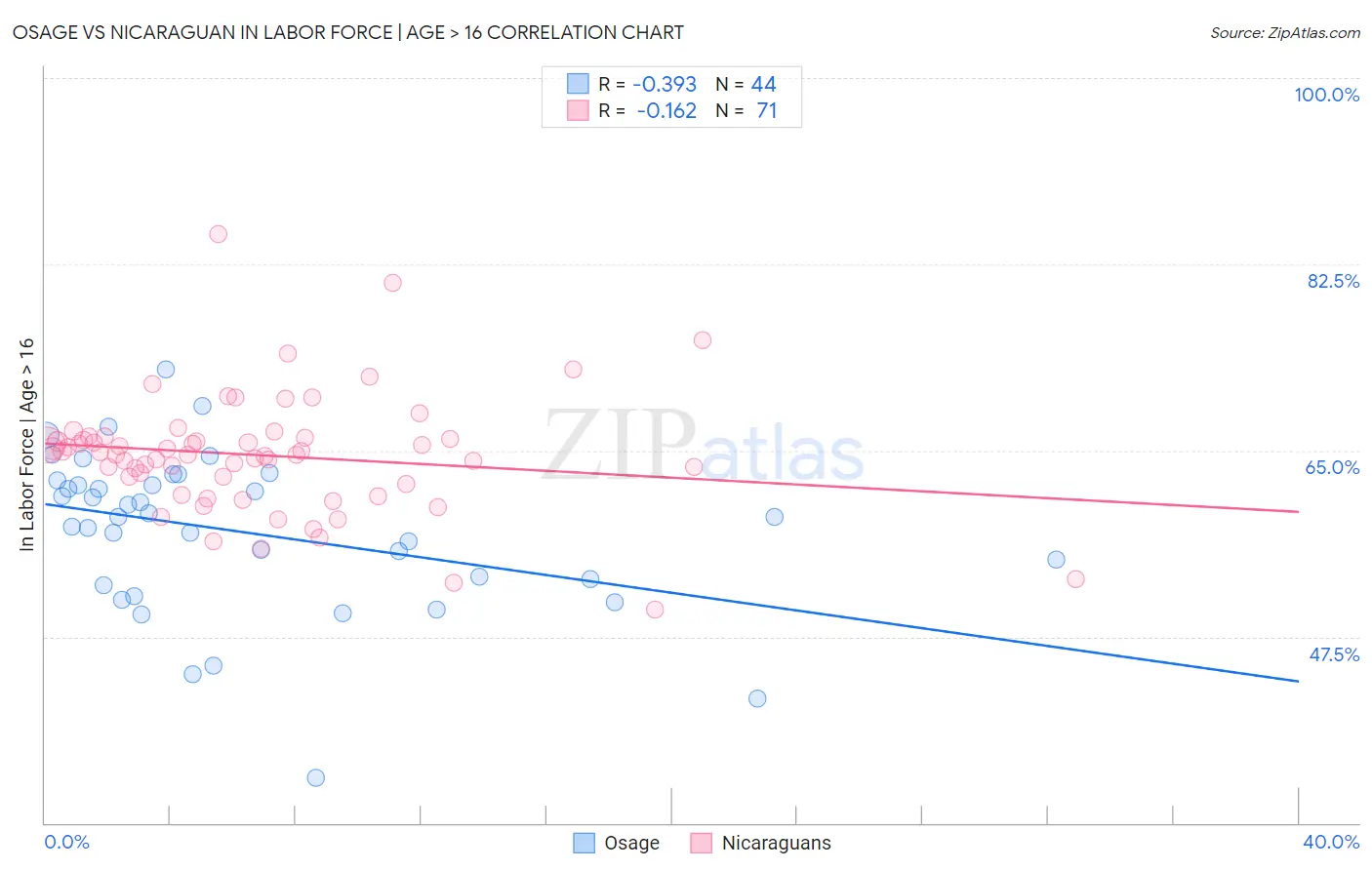 Osage vs Nicaraguan In Labor Force | Age > 16